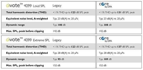 DPA Core chart